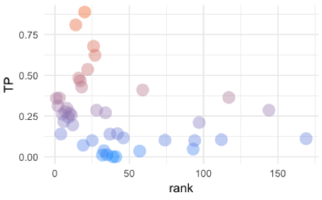 Biased model towards class with high rank