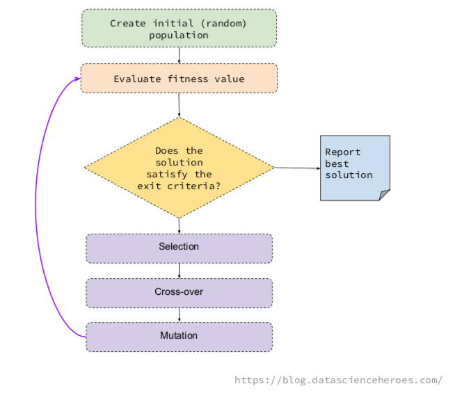 Genetics Algortihms Workflow