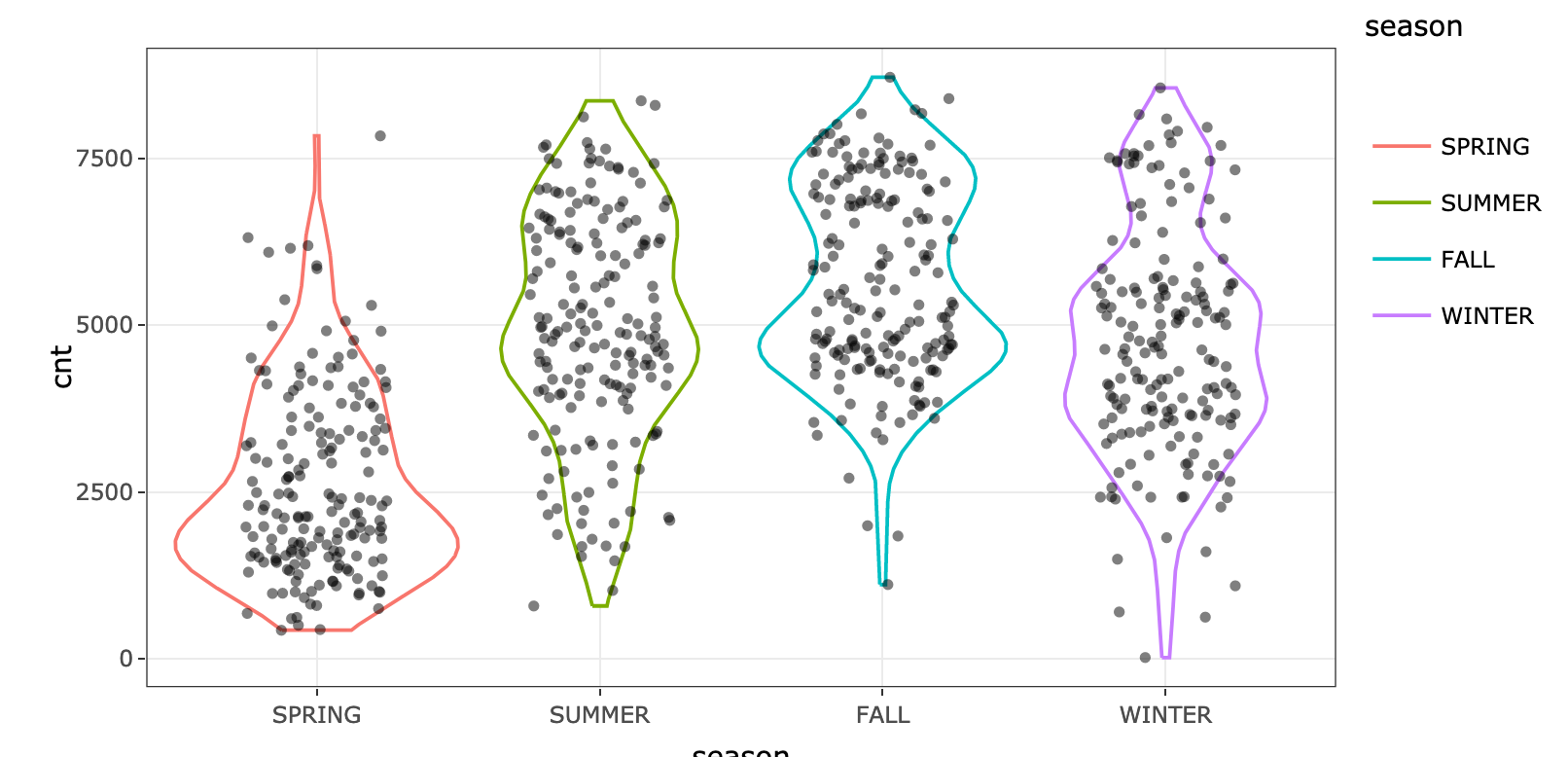 Season variable distribution