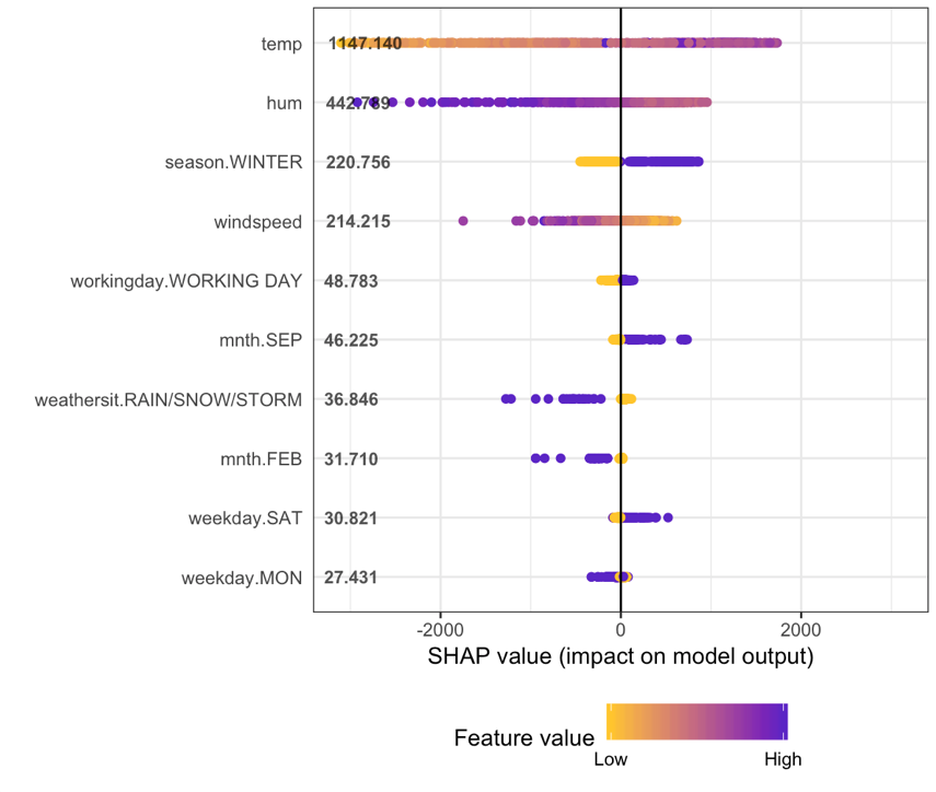 Shap summary