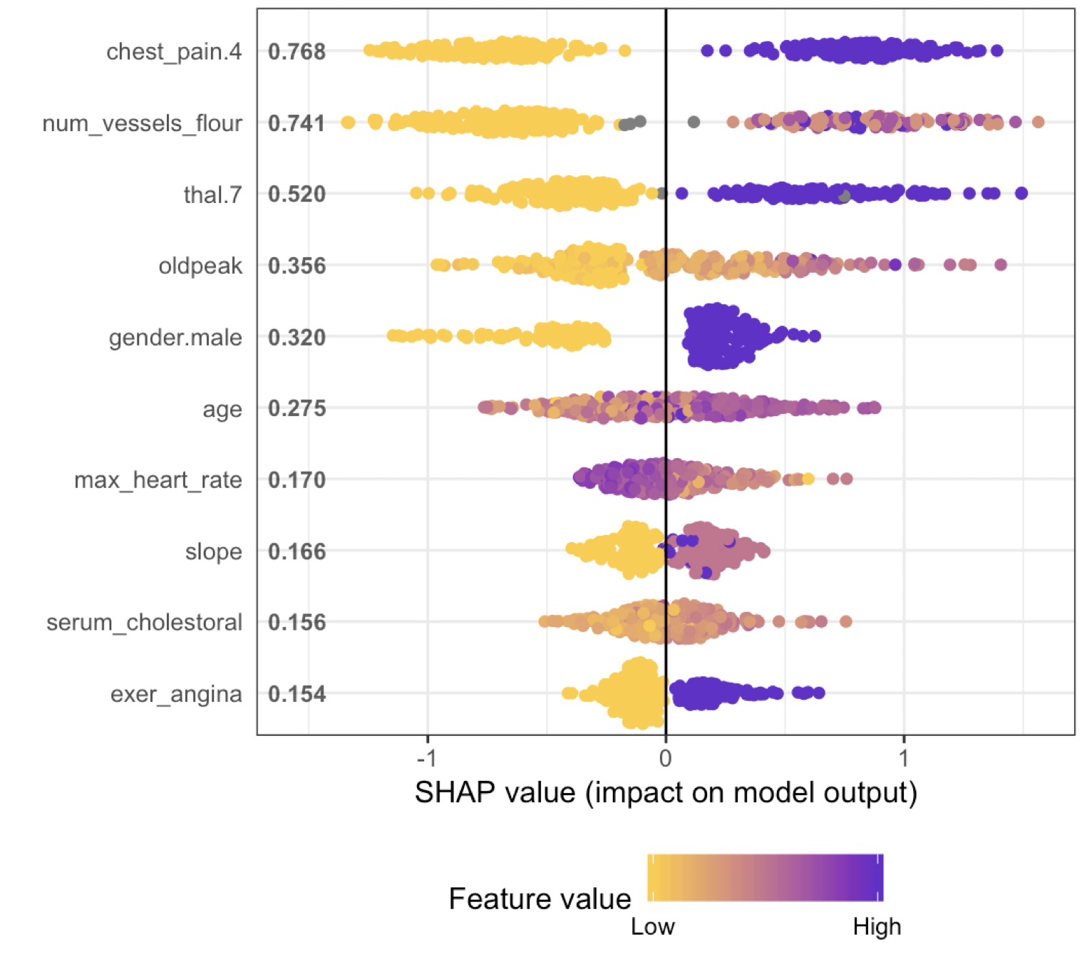 A gentle introduction to SHAP values in R