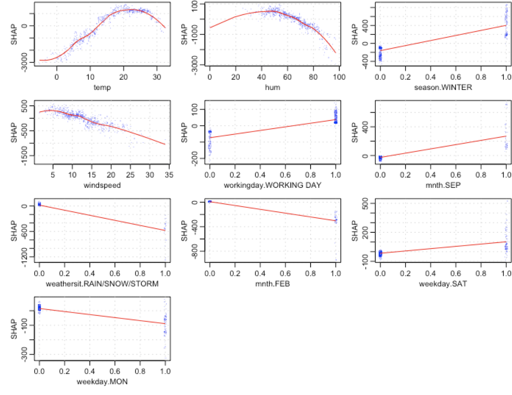 A gentle introduction to SHAP values in R