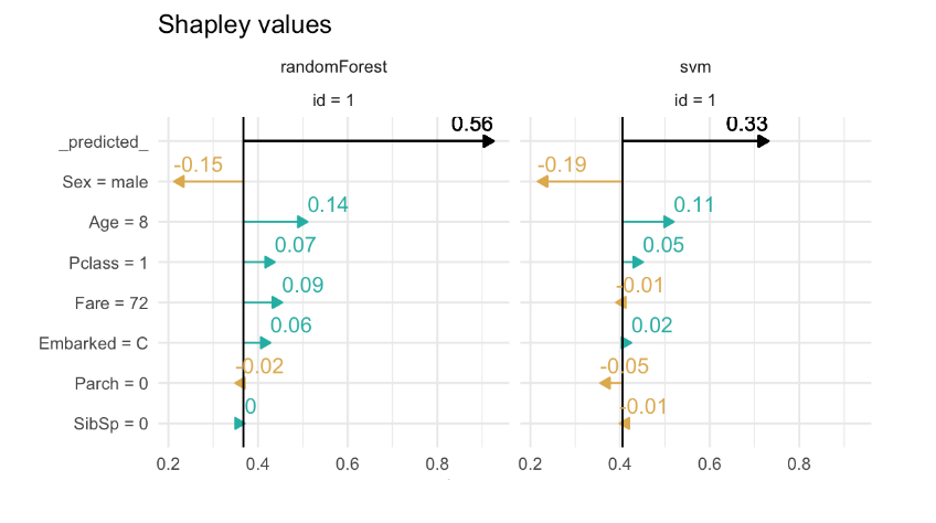 A gentle introduction to SHAP values in R