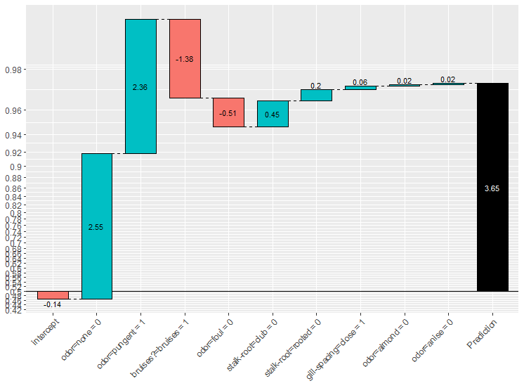 A gentle introduction to SHAP values in R